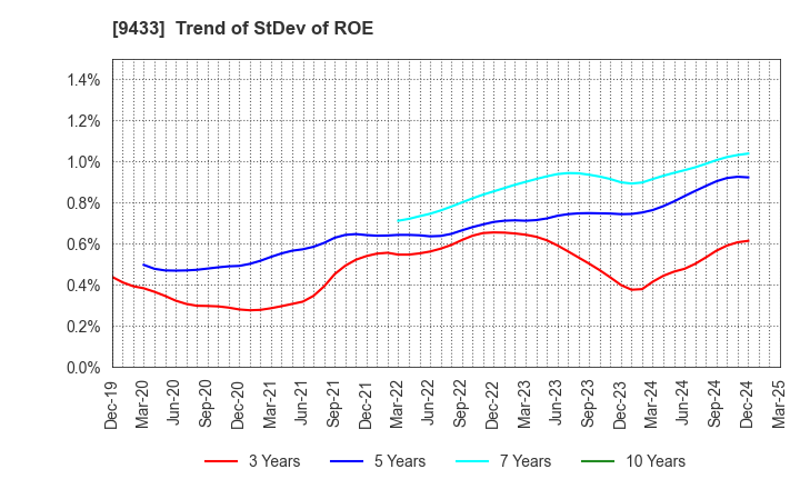 9433 KDDI CORPORATION: Trend of StDev of ROE