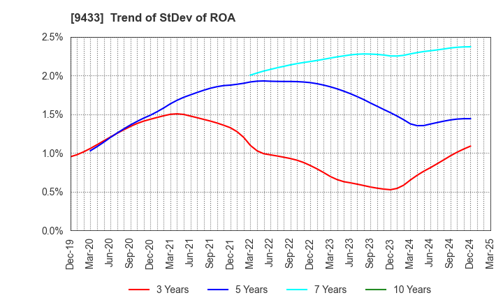 9433 KDDI CORPORATION: Trend of StDev of ROA