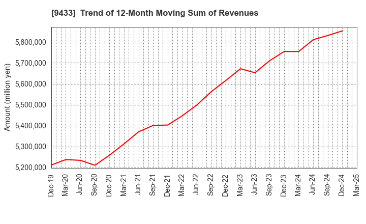 9433 KDDI CORPORATION: Trend of 12-Month Moving Sum of Revenues