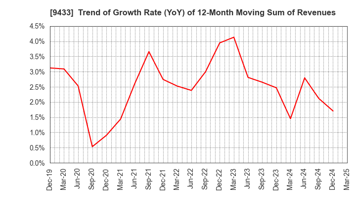 9433 KDDI CORPORATION: Trend of Growth Rate (YoY) of 12-Month Moving Sum of Revenues