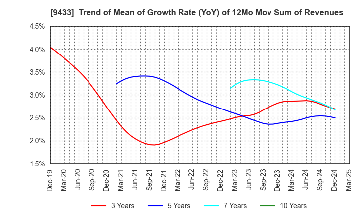 9433 KDDI CORPORATION: Trend of Mean of Growth Rate (YoY) of 12Mo Mov Sum of Revenues