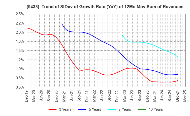 9433 KDDI CORPORATION: Trend of StDev of Growth Rate (YoY) of 12Mo Mov Sum of Revenues