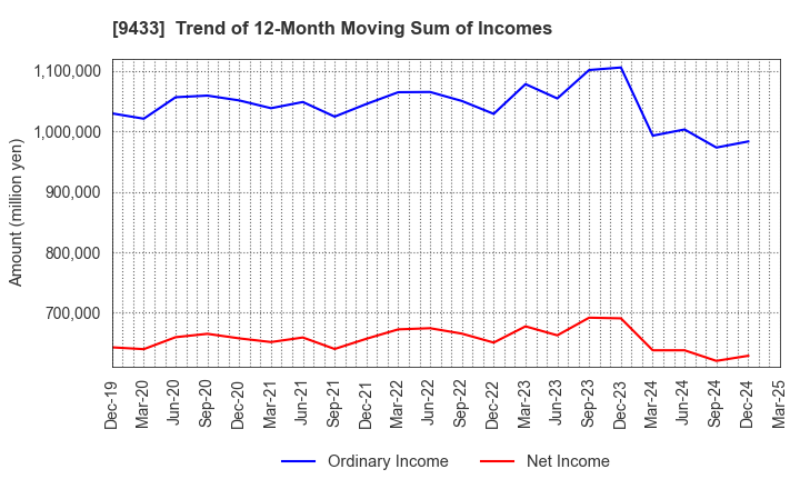 9433 KDDI CORPORATION: Trend of 12-Month Moving Sum of Incomes
