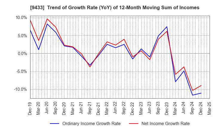 9433 KDDI CORPORATION: Trend of Growth Rate (YoY) of 12-Month Moving Sum of Incomes