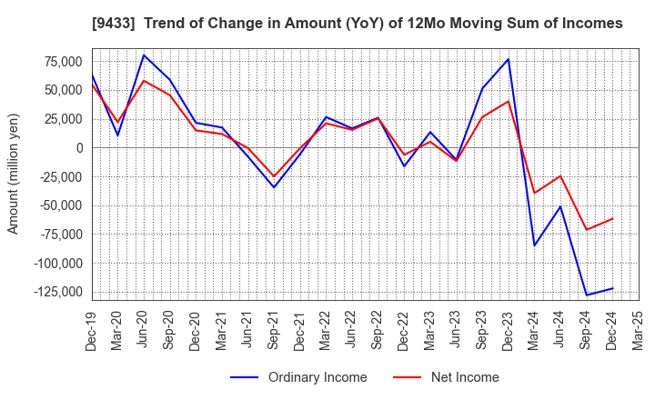 9433 KDDI CORPORATION: Trend of Change in Amount (YoY) of 12Mo Moving Sum of Incomes