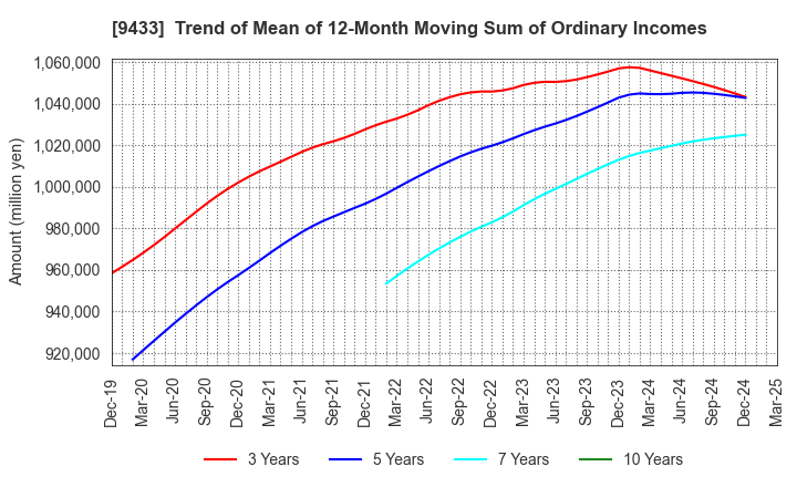 9433 KDDI CORPORATION: Trend of Mean of 12-Month Moving Sum of Ordinary Incomes