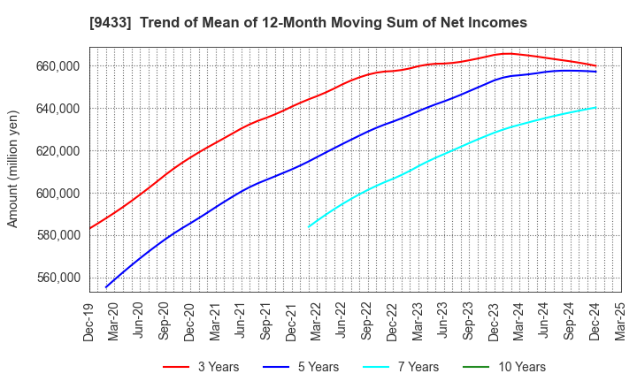 9433 KDDI CORPORATION: Trend of Mean of 12-Month Moving Sum of Net Incomes