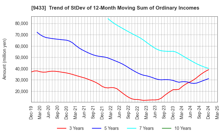 9433 KDDI CORPORATION: Trend of StDev of 12-Month Moving Sum of Ordinary Incomes