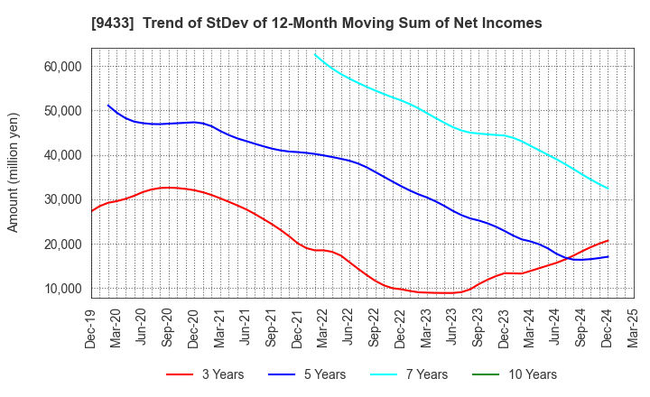 9433 KDDI CORPORATION: Trend of StDev of 12-Month Moving Sum of Net Incomes