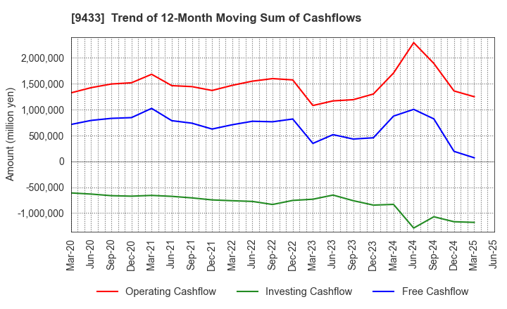 9433 KDDI CORPORATION: Trend of 12-Month Moving Sum of Cashflows