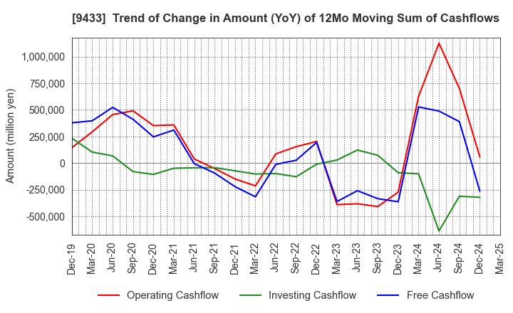 9433 KDDI CORPORATION: Trend of Change in Amount (YoY) of 12Mo Moving Sum of Cashflows