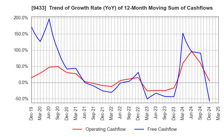 9433 KDDI CORPORATION: Trend of Growth Rate (YoY) of 12-Month Moving Sum of Cashflows