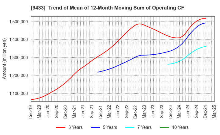 9433 KDDI CORPORATION: Trend of Mean of 12-Month Moving Sum of Operating CF