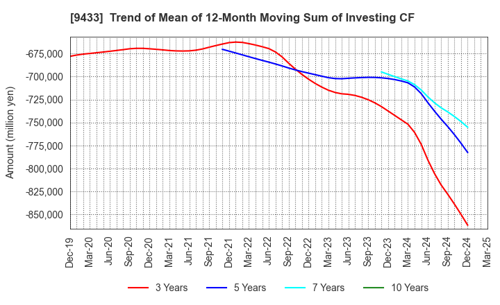 9433 KDDI CORPORATION: Trend of Mean of 12-Month Moving Sum of Investing CF