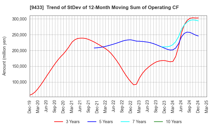 9433 KDDI CORPORATION: Trend of StDev of 12-Month Moving Sum of Operating CF
