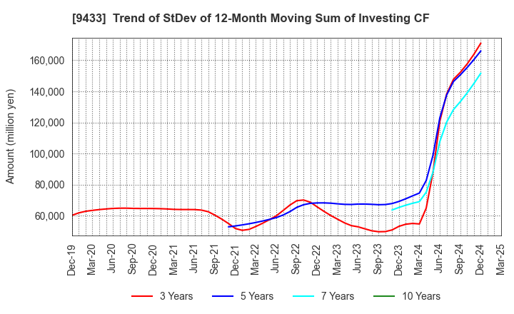9433 KDDI CORPORATION: Trend of StDev of 12-Month Moving Sum of Investing CF