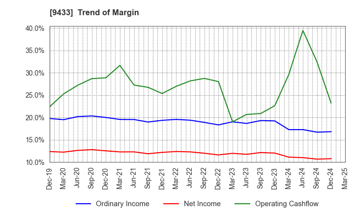 9433 KDDI CORPORATION: Trend of Margin