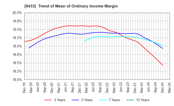 9433 KDDI CORPORATION: Trend of Mean of Ordinary Income Margin