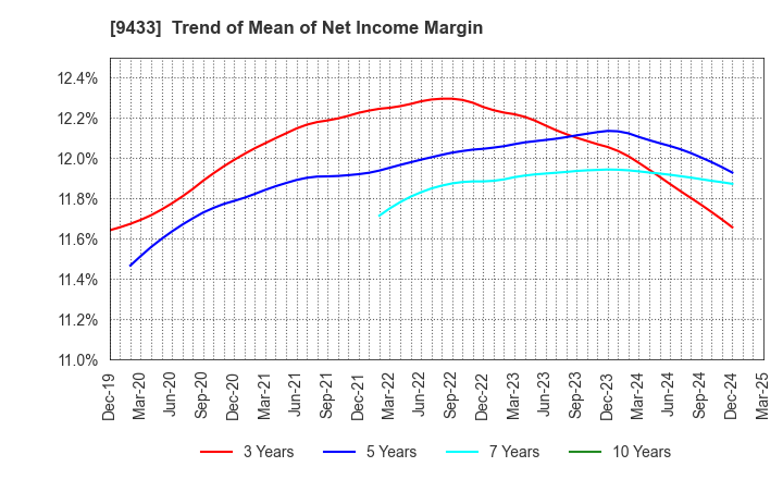 9433 KDDI CORPORATION: Trend of Mean of Net Income Margin