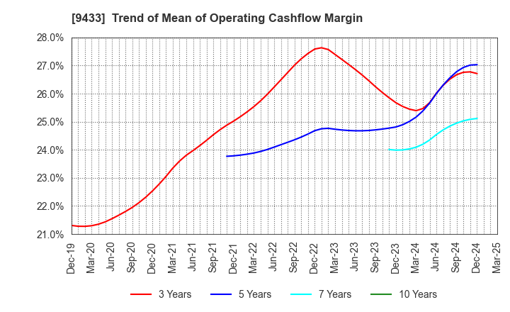 9433 KDDI CORPORATION: Trend of Mean of Operating Cashflow Margin