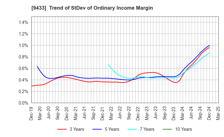 9433 KDDI CORPORATION: Trend of StDev of Ordinary Income Margin