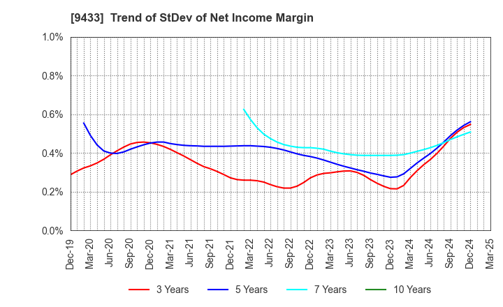 9433 KDDI CORPORATION: Trend of StDev of Net Income Margin