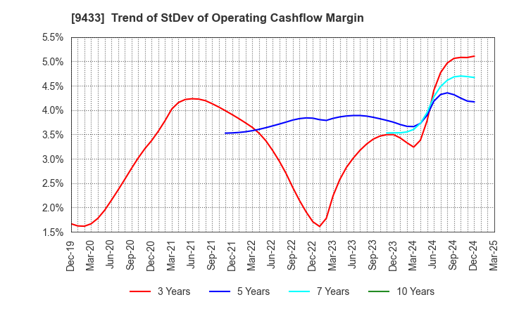 9433 KDDI CORPORATION: Trend of StDev of Operating Cashflow Margin