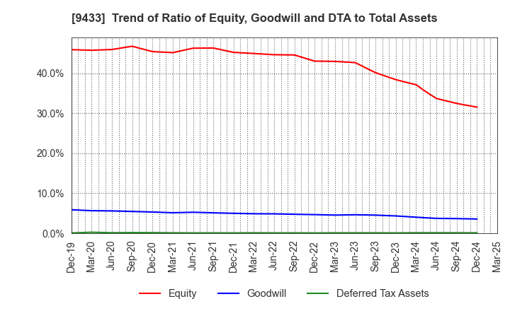 9433 KDDI CORPORATION: Trend of Ratio of Equity, Goodwill and DTA to Total Assets