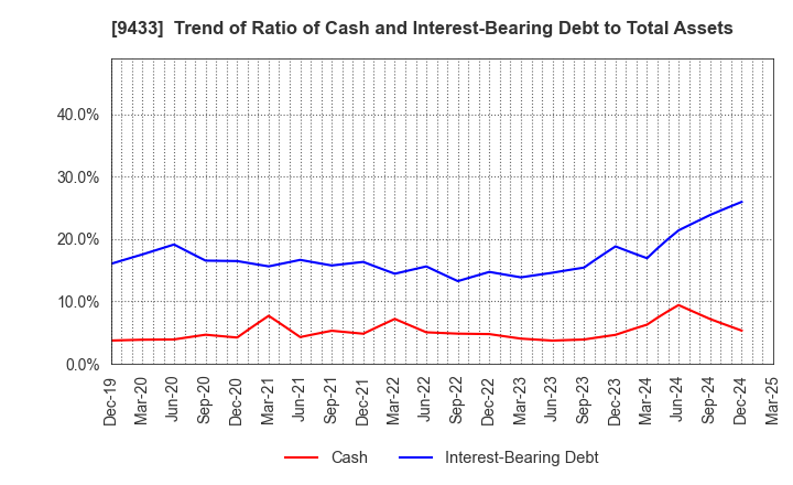 9433 KDDI CORPORATION: Trend of Ratio of Cash and Interest-Bearing Debt to Total Assets