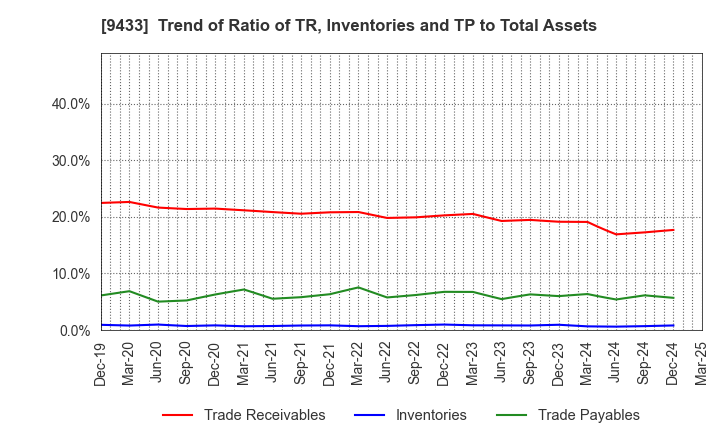 9433 KDDI CORPORATION: Trend of Ratio of TR, Inventories and TP to Total Assets