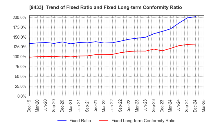 9433 KDDI CORPORATION: Trend of Fixed Ratio and Fixed Long-term Conformity Ratio