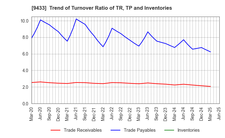 9433 KDDI CORPORATION: Trend of Turnover Ratio of TR, TP and Inventories