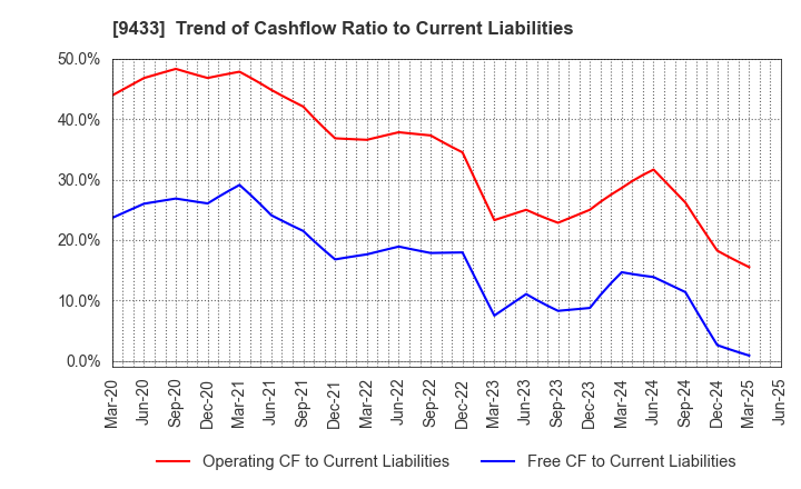 9433 KDDI CORPORATION: Trend of Cashflow Ratio to Current Liabilities