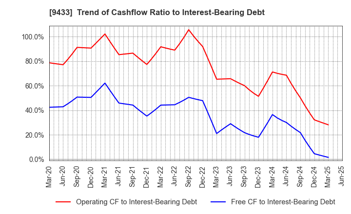 9433 KDDI CORPORATION: Trend of Cashflow Ratio to Interest-Bearing Debt