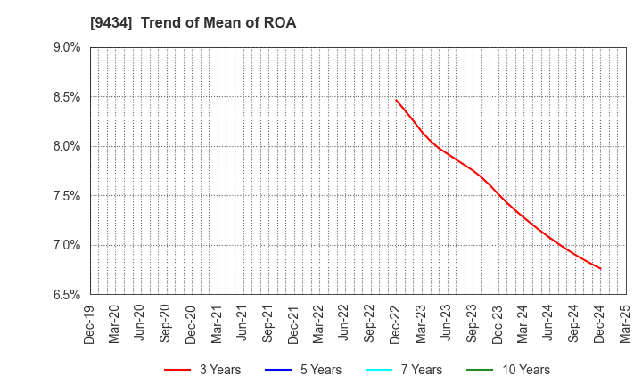 9434 SoftBank Corp.: Trend of Mean of ROA