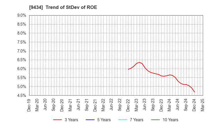 9434 SoftBank Corp.: Trend of StDev of ROE