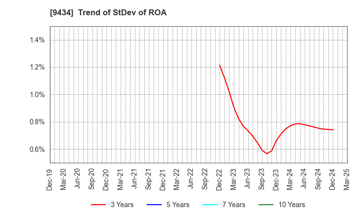 9434 SoftBank Corp.: Trend of StDev of ROA