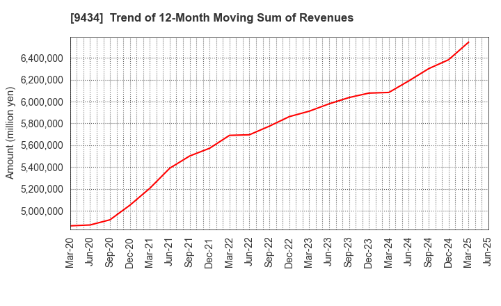 9434 SoftBank Corp.: Trend of 12-Month Moving Sum of Revenues