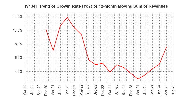 9434 SoftBank Corp.: Trend of Growth Rate (YoY) of 12-Month Moving Sum of Revenues