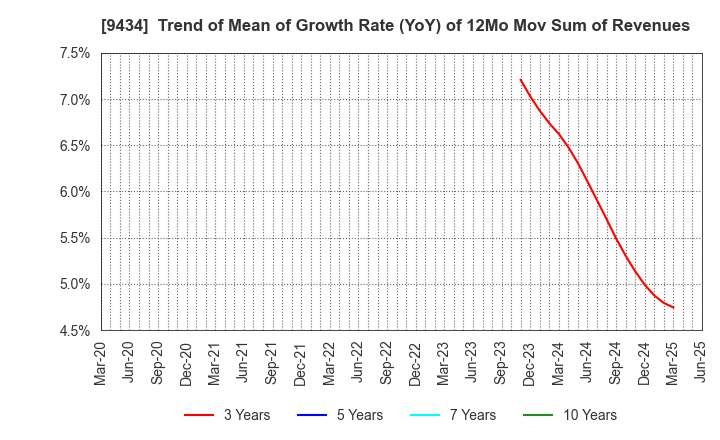 9434 SoftBank Corp.: Trend of Mean of Growth Rate (YoY) of 12Mo Mov Sum of Revenues