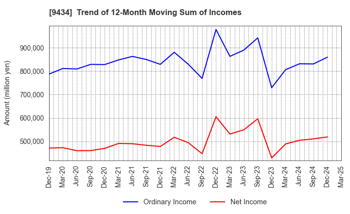 9434 SoftBank Corp.: Trend of 12-Month Moving Sum of Incomes