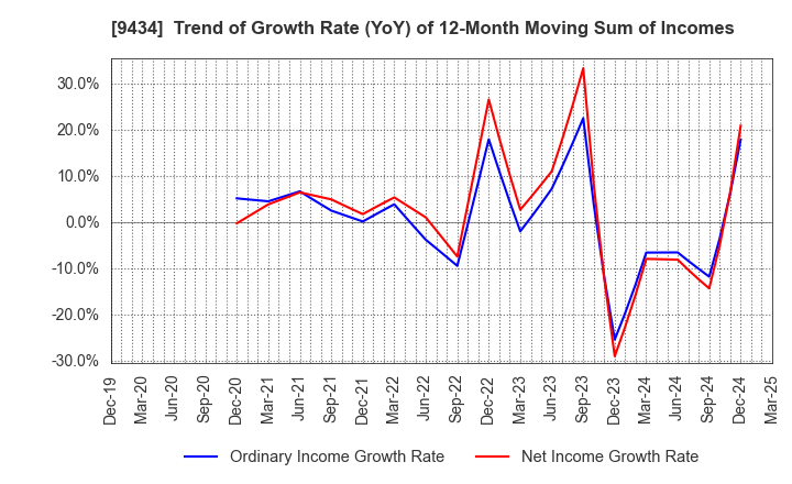 9434 SoftBank Corp.: Trend of Growth Rate (YoY) of 12-Month Moving Sum of Incomes