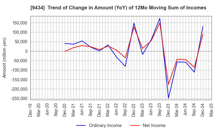 9434 SoftBank Corp.: Trend of Change in Amount (YoY) of 12Mo Moving Sum of Incomes