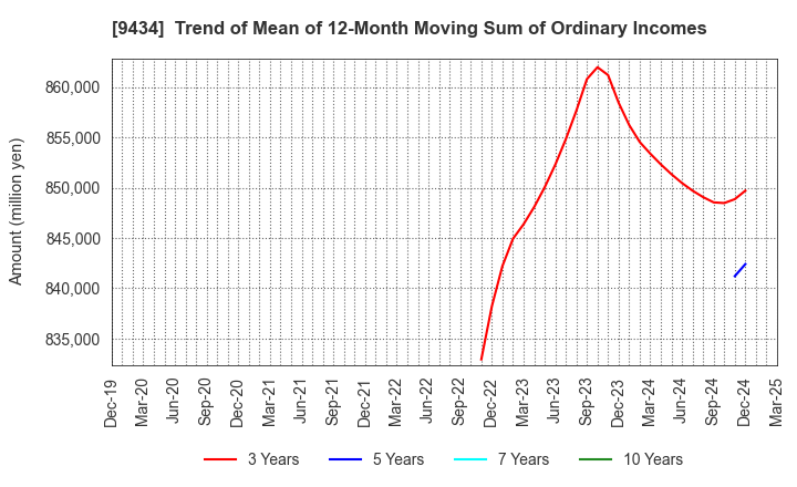 9434 SoftBank Corp.: Trend of Mean of 12-Month Moving Sum of Ordinary Incomes
