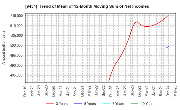 9434 SoftBank Corp.: Trend of Mean of 12-Month Moving Sum of Net Incomes