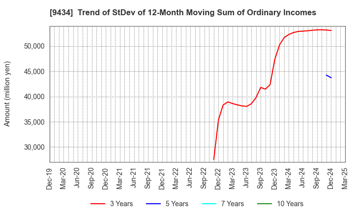9434 SoftBank Corp.: Trend of StDev of 12-Month Moving Sum of Ordinary Incomes