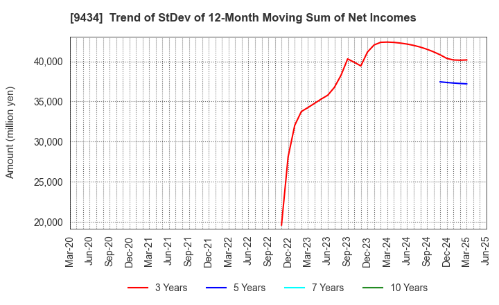 9434 SoftBank Corp.: Trend of StDev of 12-Month Moving Sum of Net Incomes