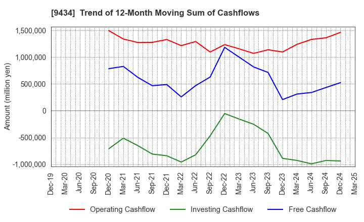 9434 SoftBank Corp.: Trend of 12-Month Moving Sum of Cashflows