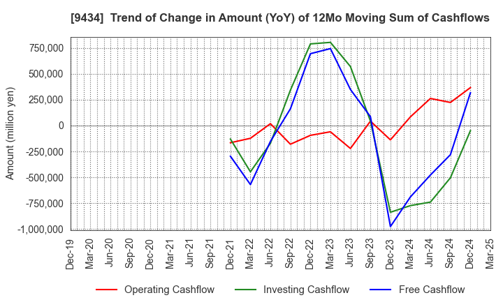 9434 SoftBank Corp.: Trend of Change in Amount (YoY) of 12Mo Moving Sum of Cashflows