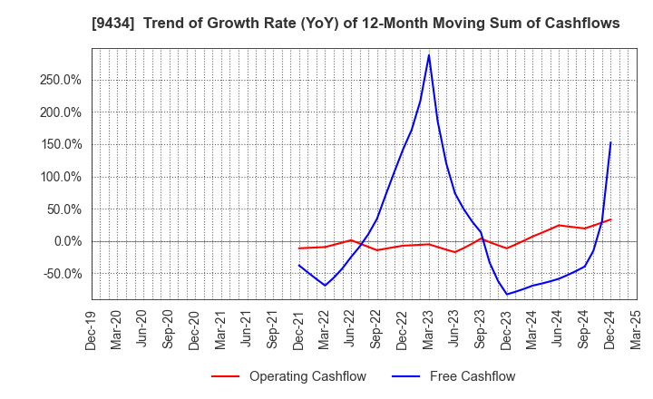 9434 SoftBank Corp.: Trend of Growth Rate (YoY) of 12-Month Moving Sum of Cashflows